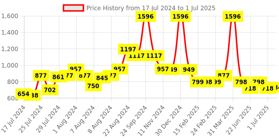 myntra.com Athom Trendz Unisex Set Of 5 300GSM Towel Set athom trendz Price History Graph from 17 Jul 2024 to 1 Jul 2025