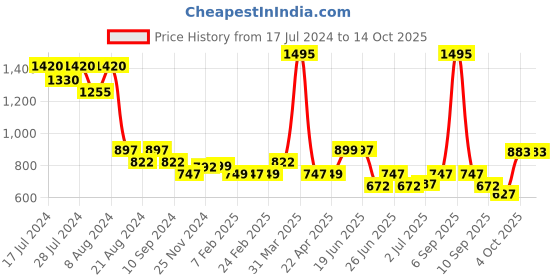 myntra.com Athom Trendz Unisex Set Of 5 White & Purple Checked 210 GSM Premium Bath Towels athom trendz Price History Graph from 17 Jul 2024 to 14 Oct 2025