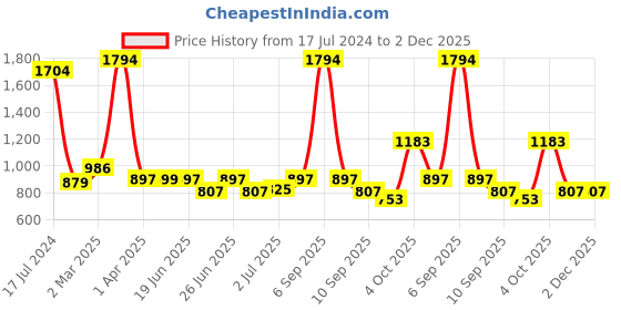 myntra.com Athom Trendz Unisex Set Of 6 Pink & White Self-Design 210 GSM Premium Bath Towels athom trendz Price History Graph from 17 Jul 2024 to 1 Dec 2025