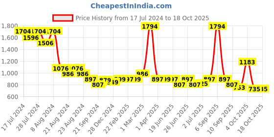 myntra.com Athom Trendz Unisex Set Of 6 White & Blue Checked 210 GSM Premium Bath Towels athom trendz Price History Graph from 17 Jul 2024 to 18 Oct 2025