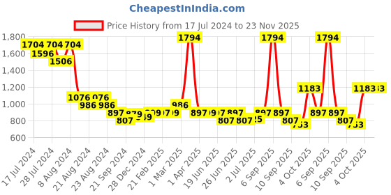 myntra.com Athom Trendz Unisex Set Of 6 White & Purple Checked 210 GSM Premium Bath Towels athom trendz Price History Graph from 17 Jul 2024 to 22 Nov 2025
