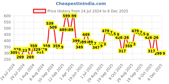 myntra.com Athom Trendz White & Blue Printed Premium Anti-slip Doormat athom trendz Price History Graph from 24 Jul 2024 to 6 Dec 2025