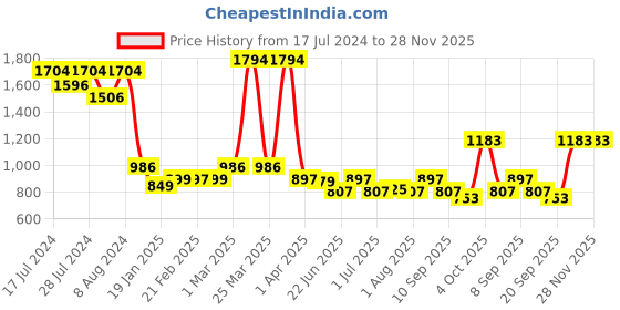 myntra.com Athom Trendz White Pack Of 6 Checked 210 GSM Cotton Bath Towel athom trendz Price History Graph from 17 Jul 2024 to 28 Nov 2025
