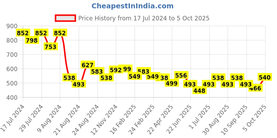 myntra.com Athom Trendz White Set Of 3 High Absorbant Bath Towel athom trendz Price History Graph from 17 Jul 2024 to 5 Oct 2025