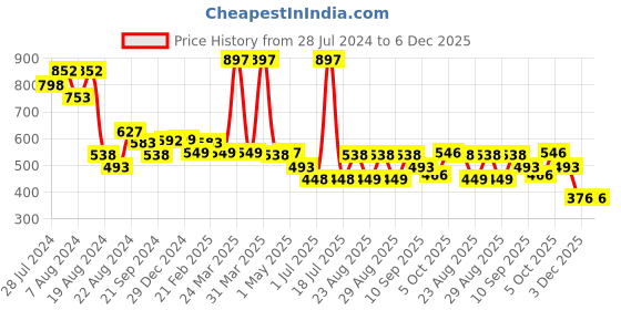 myntra.com Athom Trendz White Set Of 3 Solid 210 GSM Cotton Bath Towel athom trendz Price History Graph from 28 Jul 2024 to 5 Dec 2025