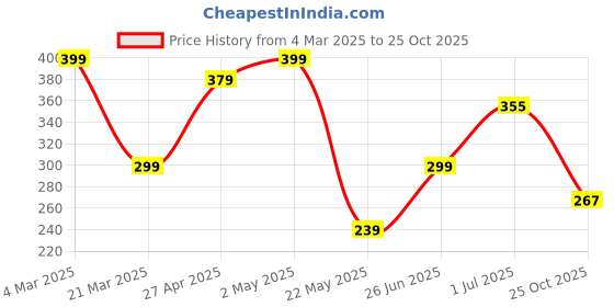 myntra.com Athom Trendz Yellow & Pink Ethnic Motifs Square Cushion Covers athom trendz Price History Graph from 4 Mar 2025 to 25 Oct 2025