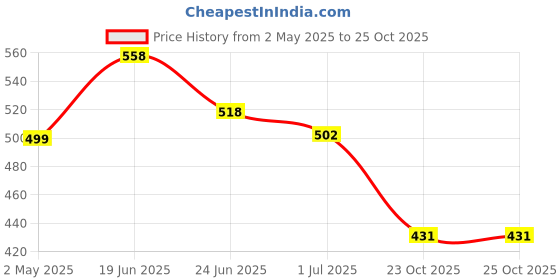myntra.com Athom Trendz Yellow & Pink Set of 2 Graphic Square Cushion Covers athom trendz Price History Graph from 2 May 2025 to 25 Oct 2025