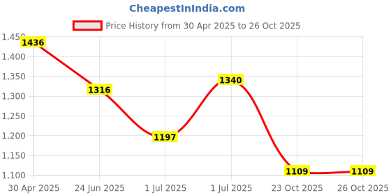 myntra.com Athom Trendz Yellow & Red Set of 3 Square Cushions with Covers athom trendz Price History Graph from 30 Apr 2025 to 26 Oct 2025