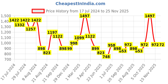 myntra.com Athom Trendz Yellow & White 3 Pcs Popcorn Textured Organic Cotton Super Soft Bath Towels athom trendz Price History Graph from 17 Jul 2024 to 24 Nov 2025