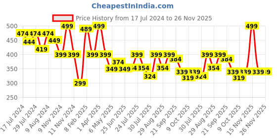 myntra.com Athom Trendz Yellow & White Popcorn Textured Organic Cotton Super Soft Bath Towel athom trendz Price History Graph from 17 Jul 2024 to 25 Nov 2025