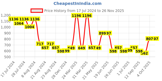 myntra.com Athom Trendz Yellow Pack Of 4 Checked 210 GSM Cotton Bath Towel athom trendz Price History Graph from 17 Jul 2024 to 25 Nov 2025