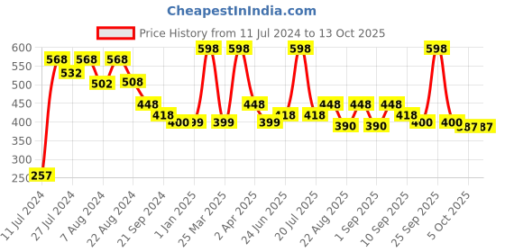 myntra.com Athom Trendz Yellow Set Of 2 Checked 210 GSM Cotton Bath Towel athom trendz Price History Graph from 11 Jul 2024 to 13 Oct 2025