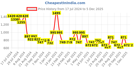 myntra.com Athom Trendz Yellow Set of 5 Cotton 210 GSM Eco Saviour Bath Towels athom trendz Price History Graph from 17 Jul 2024 to 5 Dec 2025