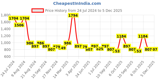 myntra.com Athom Trendz Yellow Set of 6 Cotton 210 GSM Eco Saviour Bath Towels athom trendz Price History Graph from 24 Jul 2024 to 5 Dec 2025