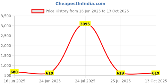 myntra.com ATIBELLE Artificial Stones Studded Waist Chain Saree Accessories atibelle Price History Graph from 16 Jun 2025 to 12 Oct 2025