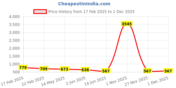 myntra.com atibelle ATIBELLEGerman Silver Plated Kundan Stones Studded & Beaded Drop Earrings atibelle Price History Graph from 17 Feb 2025 to 1 Dec 2025