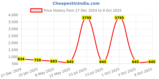 myntra.com atibelle ATIBELLESet Of 22 Gold Plated Stone Studded-Textured Bangles atibelle Price History Graph from 27 Dec 2024 to 6 Oct 2025