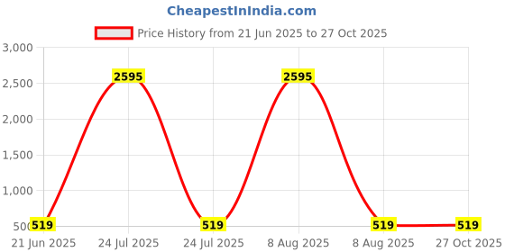 myntra.com ATIBELLE Brass Gold-Plated Necklace atibelle Price History Graph from 21 Jun 2025 to 27 Oct 2025