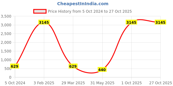 myntra.com ATIBELLE Circular Gold-Plated Jhumkas Earrings atibelle Price History Graph from 5 Oct 2024 to 26 Oct 2025