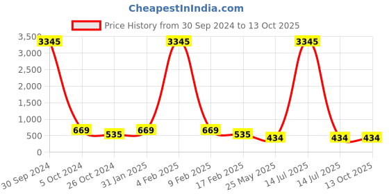 myntra.com ATIBELLE Contemporary Drop Earrings atibelle Price History Graph from 30 Sep 2024 to 13 Oct 2025