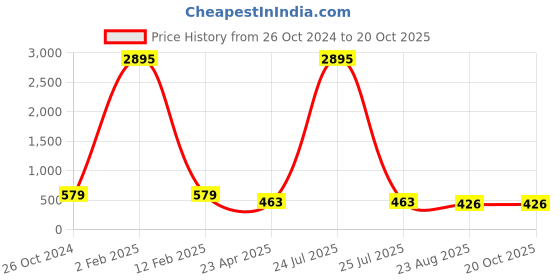 myntra.com ATIBELLE Contemporary Drop Earrings atibelle Price History Graph from 26 Oct 2024 to 19 Oct 2025