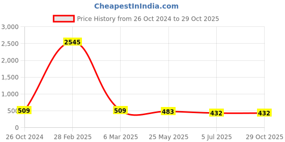 myntra.com ATIBELLE Contemporary Drop Earrings atibelle Price History Graph from 26 Oct 2024 to 28 Oct 2025