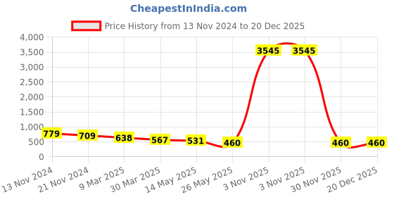 myntra.com ATIBELLE Contemporary Drop Earrings atibelle Price History Graph from 13 Nov 2024 to 20 Dec 2025
