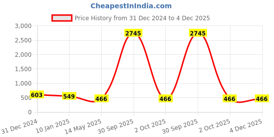 myntra.com ATIBELLE Contemporary Drop Earrings atibelle Price History Graph from 31 Dec 2024 to 4 Dec 2025