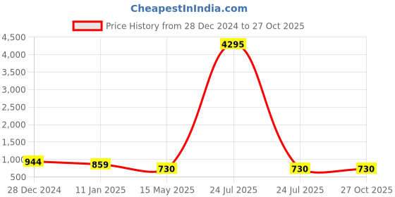 myntra.com ATIBELLE Contemporary Drop Earrings atibelle Price History Graph from 28 Dec 2024 to 27 Oct 2025