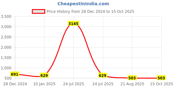 myntra.com ATIBELLE Contemporary Drop Earrings atibelle Price History Graph from 28 Dec 2024 to 15 Oct 2025