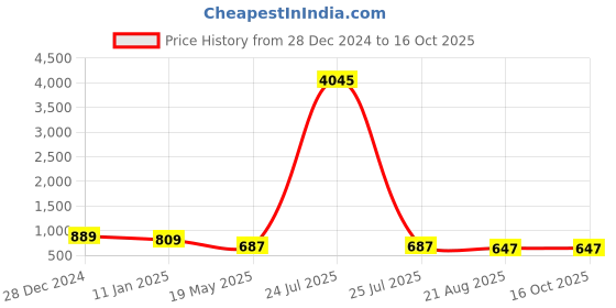 myntra.com ATIBELLE Contemporary Drop Earrings atibelle Price History Graph from 28 Dec 2024 to 15 Oct 2025