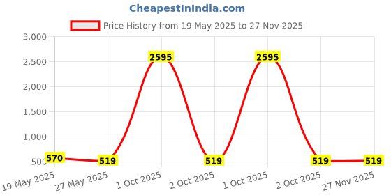 myntra.com ATIBELLE Contemporary Drop Earrings atibelle Price History Graph from 19 May 2025 to 27 Nov 2025