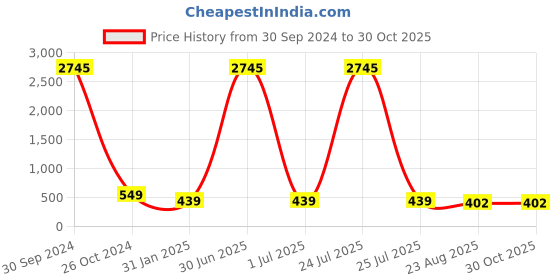 myntra.com ATIBELLE Contemporary Ear Cuff Earrings atibelle Price History Graph from 30 Sep 2024 to 30 Oct 2025