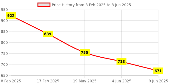 myntra.com ATIBELLE Contemporary gold plated kundan stone studded shapedearrings Drop Earrings atibelle Price History Graph from 8 Feb 2025 to 8 Jun 2025