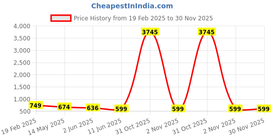 myntra.com Atibelle Contemporary Shaped Gold Plated Pink Kundan Stone Studded Classic Chandbalis atibelle Price History Graph from 19 Feb 2025 to 30 Nov 2025
