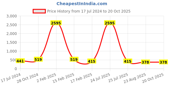 myntra.com ATIBELLE Contemporary Studs Earrings atibelle Price History Graph from 17 Jul 2024 to 19 Oct 2025