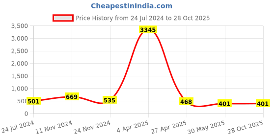 myntra.com ATIBELLE Cubic Zirconia Contemporary Drop Earrings atibelle Price History Graph from 24 Jul 2024 to 28 Oct 2025