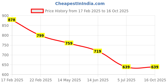 myntra.com ATIBELLE German Silver Gold-Plated Artificial Stones Studded & Beaded Chandbalis atibelle Price History Graph from 17 Feb 2025 to 16 Oct 2025