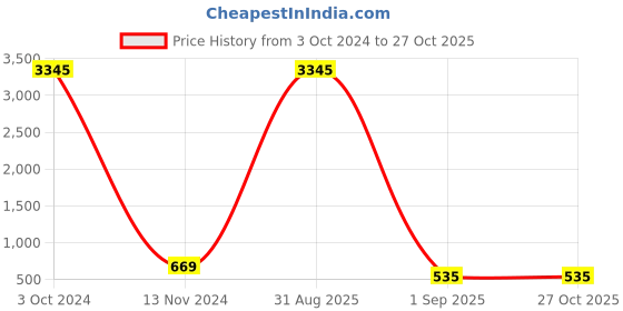 myntra.com ATIBELLE German Silver Plated & Floral Shaped Mirror Stone Studded jewellery set atibelle Price History Graph from 3 Oct 2024 to 27 Oct 2025