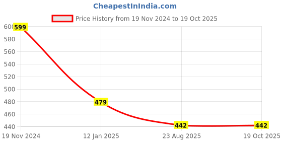 myntra.com ATIBELLE German Silver Plated Artificial Beads-Beaded Drop Earrings atibelle Price History Graph from 19 Nov 2024 to 19 Oct 2025