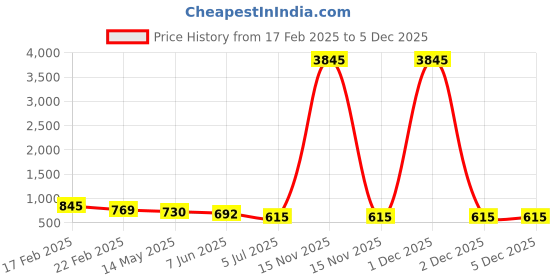 myntra.com ATIBELLE German Silver-Plated Artificial Stone Studded & Beaded Contemporary Drop Earrings atibelle Price History Graph from 17 Feb 2025 to 5 Dec 2025