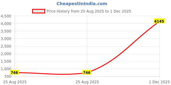 myntra.com ATIBELLE German Silver-Plated Artificial Stones Studded And Beaded Bird Shaped Jhumkas atibelle Price History Graph from 25 Aug 2025 to 1 Dec 2025