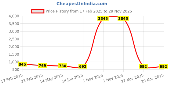 myntra.com ATIBELLE German Silver-Plated Artificial Stones Studded & Beaded Contemporary Chandbalis atibelle Price History Graph from 17 Feb 2025 to 29 Nov 2025