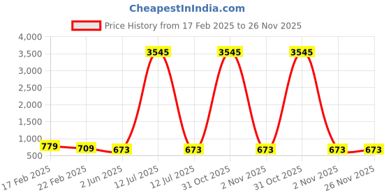 myntra.com ATIBELLE German Silver Plated Artificial Stones Studded & Beaded Drop Earrings atibelle Price History Graph from 17 Feb 2025 to 26 Nov 2025