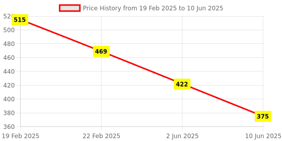 myntra.com ATIBELLE German Silver Plated Artificial Stones Studded & Beaded Drop Earrings atibelle Price History Graph from 19 Feb 2025 to 10 Jun 2025