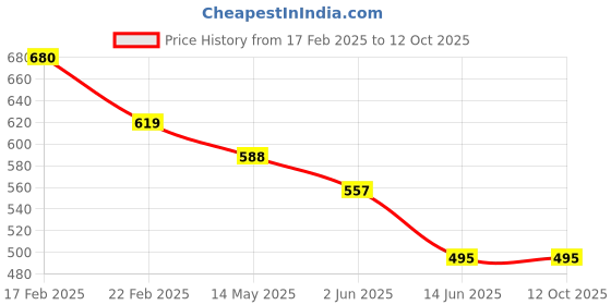 myntra.com ATIBELLE German Silver Plated Artificial Stones Studded & Beaded Drop Earrings atibelle Price History Graph from 17 Feb 2025 to 12 Oct 2025