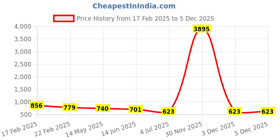 myntra.com ATIBELLE German Silver-Plated Artificial Stones Studded Peacock Shaped Jhumkas atibelle Price History Graph from 17 Feb 2025 to 5 Dec 2025