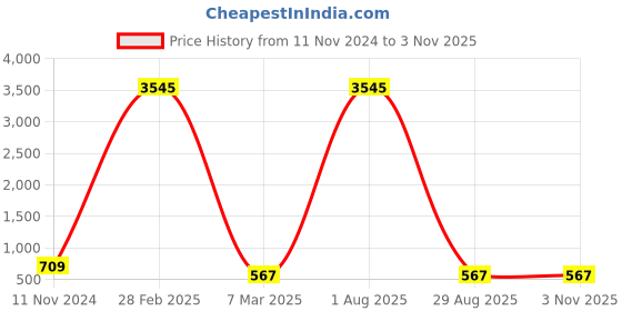 myntra.com ATIBELLE German Silver-Plated Bell Shaped Contemporary Half Hoop Earrings atibelle Price History Graph from 11 Nov 2024 to 2 Nov 2025