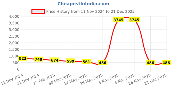 myntra.com ATIBELLE German Silver-Plated Contemporary Beaded Drop Earrings atibelle Price History Graph from 11 Nov 2024 to 21 Dec 2025