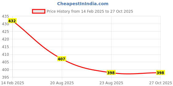 myntra.com ATIBELLE German Silver-Plated Stone-Studded & Beaded Adjustable Finger Ring atibelle Price History Graph from 14 Feb 2025 to 27 Oct 2025